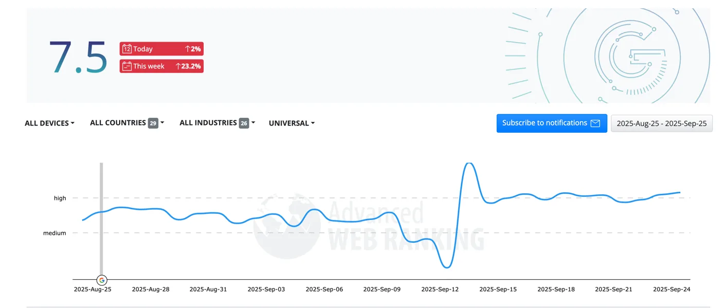 Ranking Google Alami Ketidakstabilan