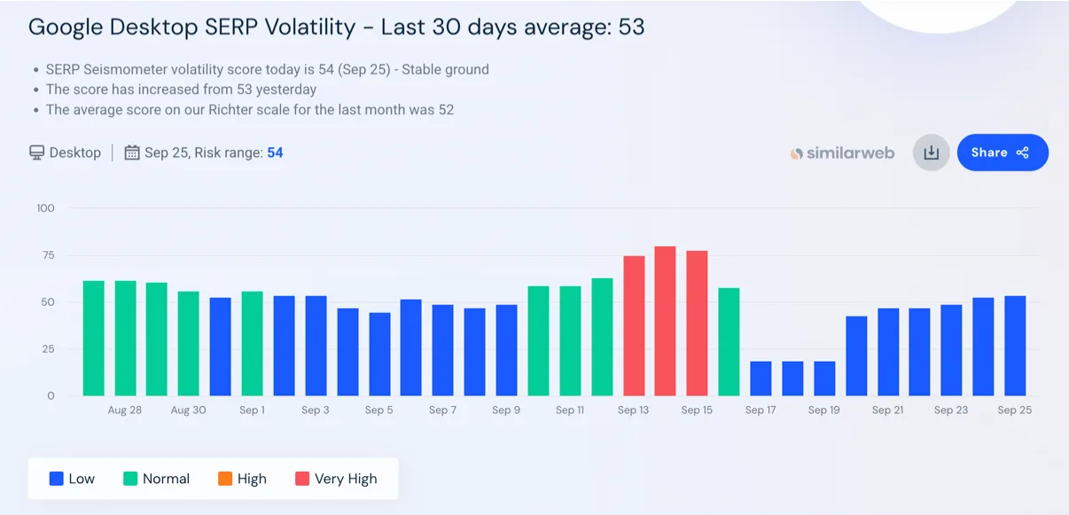 Ranking Google Alami Ketidakstabilan