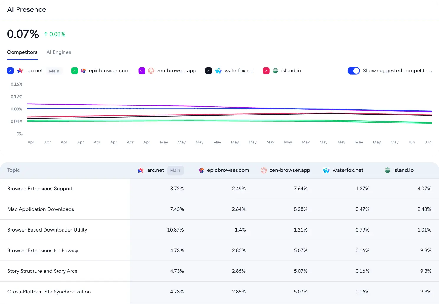 Visual riset kompetitor AI Search